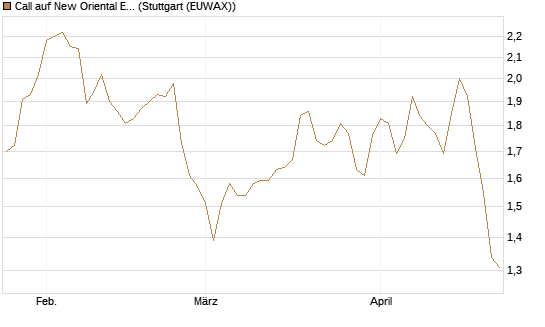 Call auf New Oriental Education ADR [Morgan Stanley & Co. Int. plc] Chart
