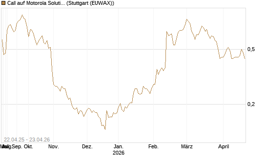 Call auf Motorola Solutions [Morgan Stanley & Co. Int. plc] Chart