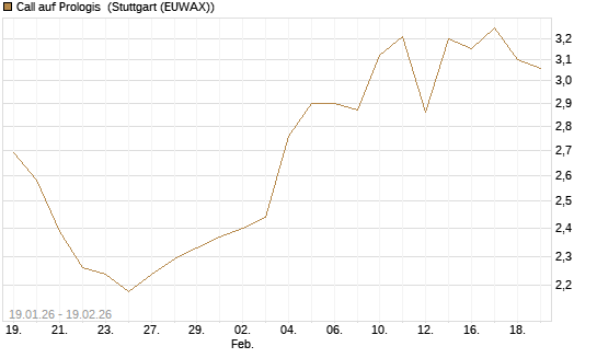Call auf Prologis [Morgan Stanley & Co. Int. plc] Chart