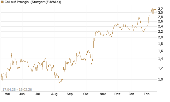 Call auf Prologis [Morgan Stanley & Co. Int. plc] Chart