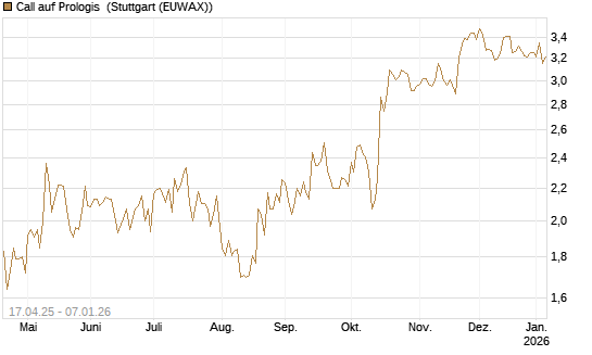 Call auf Prologis [Morgan Stanley & Co. Int. plc] Chart