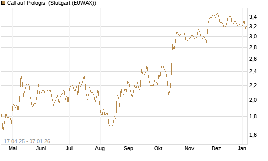 Call auf Prologis [Morgan Stanley & Co. Int. plc] Chart