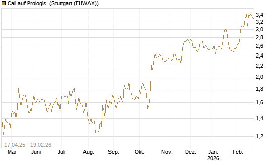 Call auf Prologis [Morgan Stanley & Co. Int. plc] Chart