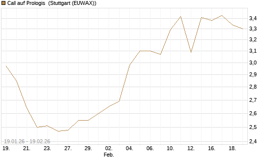 Call auf Prologis [Morgan Stanley & Co. Int. plc] Chart