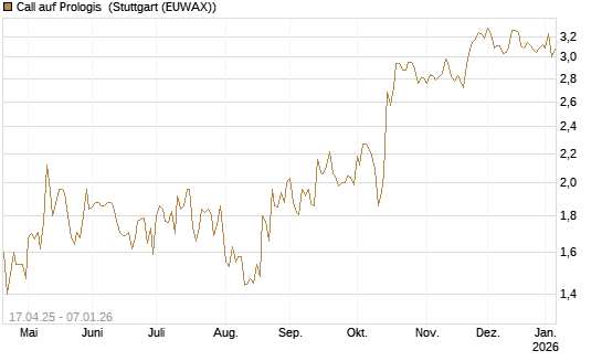 Call auf Prologis [Morgan Stanley & Co. Int. plc] Chart