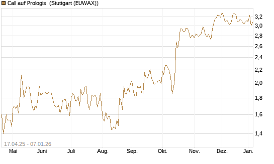Call auf Prologis [Morgan Stanley & Co. Int. plc] Chart
