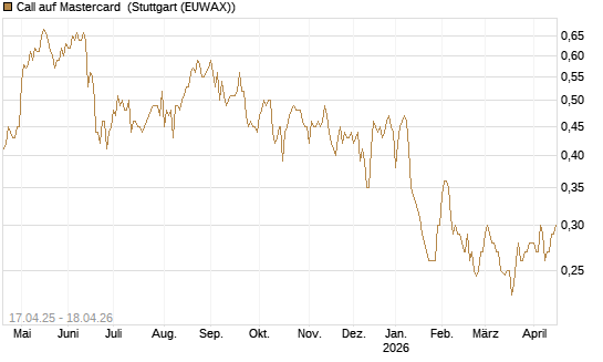 Call auf Mastercard [Morgan Stanley & Co. Int. plc] Chart