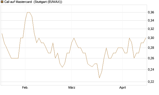 Call auf Mastercard [Morgan Stanley & Co. Int. plc] Chart