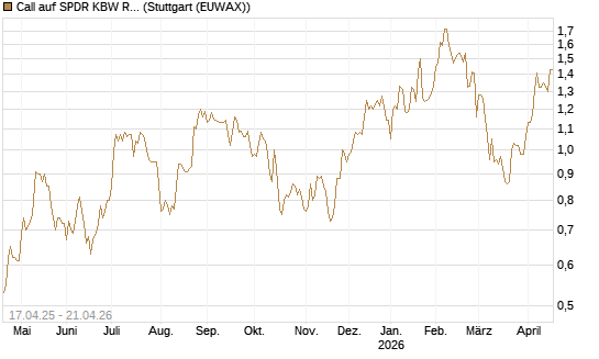 Call auf SPDR KBW Regional Banking ETF [Morgan Stanley & Co. Int. plc] Chart