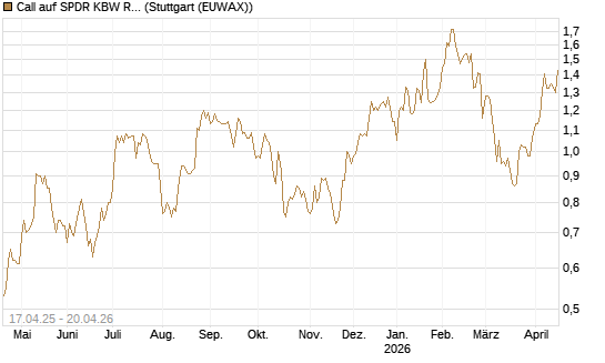 Call auf SPDR KBW Regional Banking ETF [Morgan Stanley & Co. Int. plc] Chart