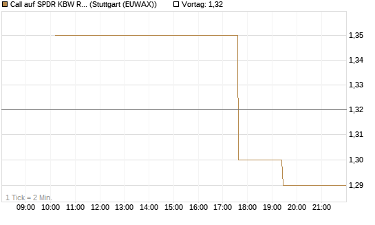 Call auf SPDR KBW Regional Banking ETF [Morgan Stanley & Co. Int. plc] Chart