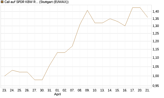Call auf SPDR KBW Regional Banking ETF [Morgan Stanley & Co. Int. plc] Chart