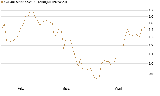 Call auf SPDR KBW Regional Banking ETF [Morgan Stanley & Co. Int. plc] Chart