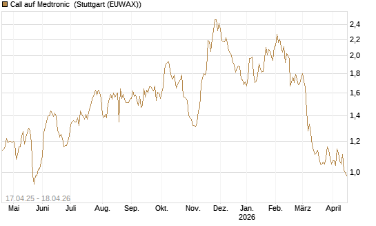 Call auf Medtronic [Morgan Stanley & Co. Int. plc] Chart