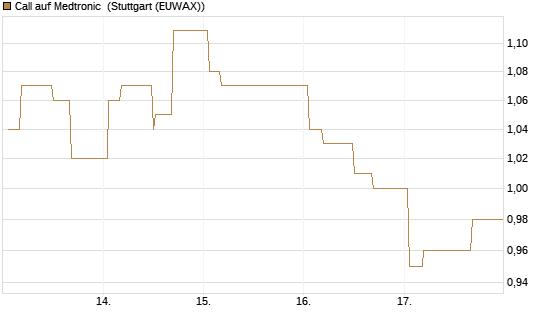 Call auf Medtronic [Morgan Stanley & Co. Int. plc] Chart