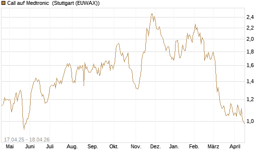 Call auf Medtronic [Morgan Stanley & Co. Int. plc] Chart