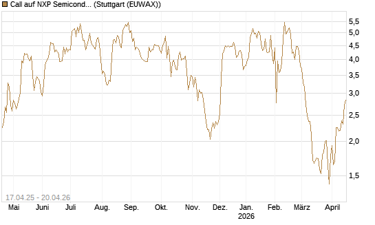 Call auf NXP Semiconductors N.V. [Morgan Stanley & Co. Int. plc] Chart