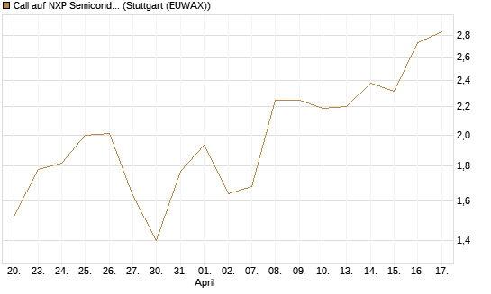 Call auf NXP Semiconductors N.V. [Morgan Stanley & Co. Int. plc] Chart