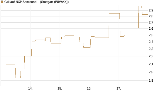 Call auf NXP Semiconductors N.V. [Morgan Stanley & Co. Int. plc] Chart