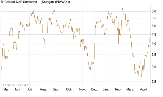 Call auf NXP Semiconductors N.V. [Morgan Stanley & Co. Int. plc] Chart