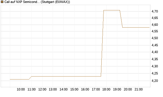Call auf NXP Semiconductors N.V. [Morgan Stanley & Co. Int. plc] Chart