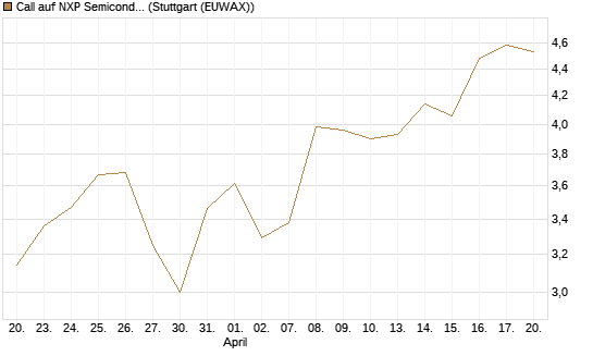 Call auf NXP Semiconductors N.V. [Morgan Stanley & Co. Int. plc] Chart