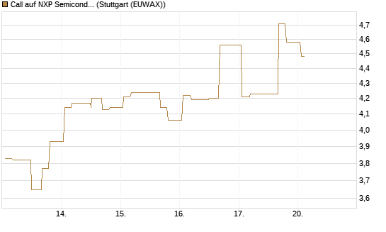 Call auf NXP Semiconductors N.V. [Morgan Stanley & Co. Int. plc] Chart