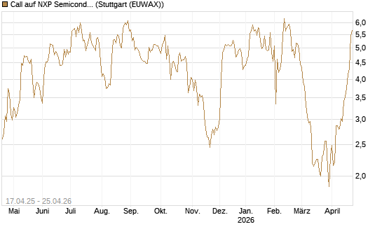 Call auf NXP Semiconductors N.V. [Morgan Stanley & Co. Int. plc] Chart