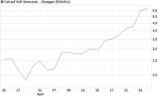 Call auf NXP Semiconductors N.V. [Morgan Stanley & Co. Int. plc] Chart