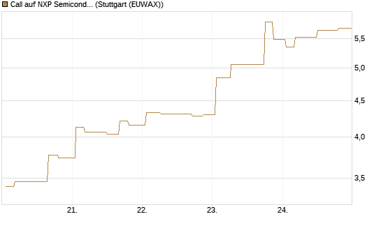 Call auf NXP Semiconductors N.V. [Morgan Stanley & Co. Int. plc] Chart