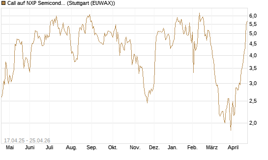Call auf NXP Semiconductors N.V. [Morgan Stanley & Co. Int. plc] Chart