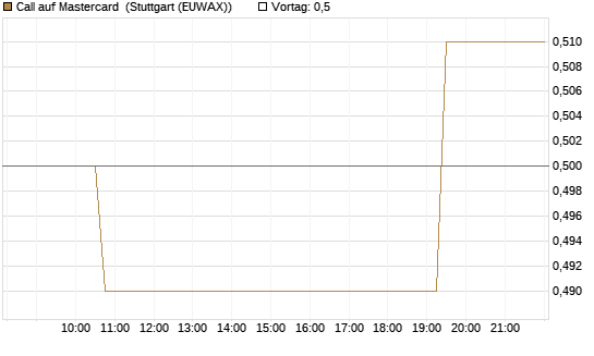 Call auf Mastercard [Morgan Stanley & Co. Int. plc] Chart