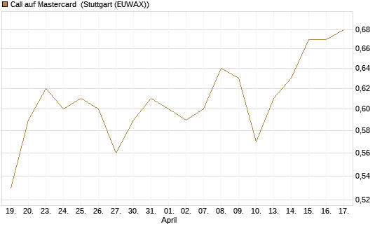 Call auf Mastercard [Morgan Stanley & Co. Int. plc] Chart