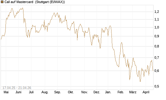 Call auf Mastercard [Morgan Stanley & Co. Int. plc] Chart