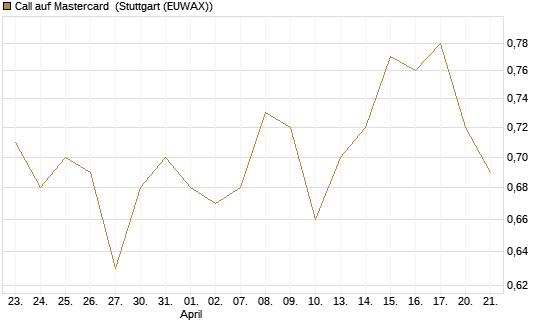 Call auf Mastercard [Morgan Stanley & Co. Int. plc] Chart