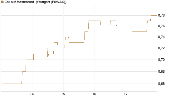 Call auf Mastercard [Morgan Stanley & Co. Int. plc] Chart