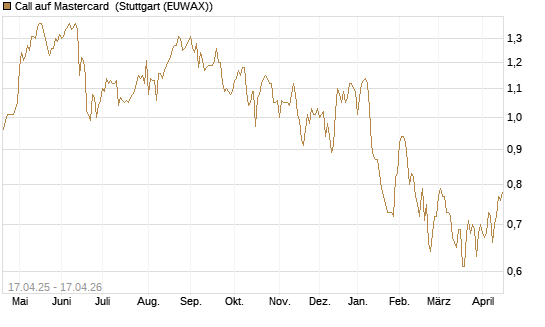 Call auf Mastercard [Morgan Stanley & Co. Int. plc] Chart
