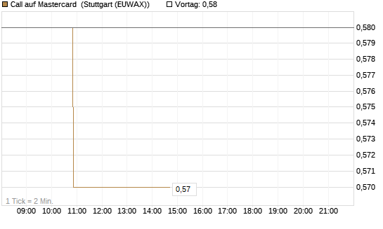 Call auf Mastercard [Morgan Stanley & Co. Int. plc] Chart
