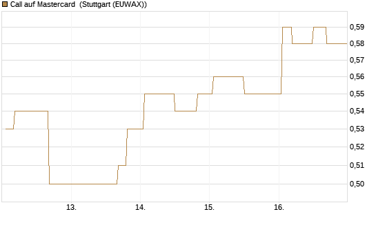 Call auf Mastercard [Morgan Stanley & Co. Int. plc] Chart