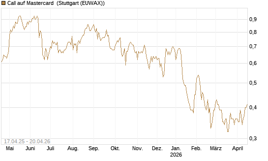 Call auf Mastercard [Morgan Stanley & Co. Int. plc] Chart