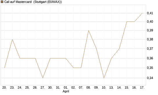 Call auf Mastercard [Morgan Stanley & Co. Int. plc] Chart