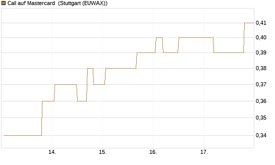 Call auf Mastercard [Morgan Stanley & Co. Int. plc] Chart
