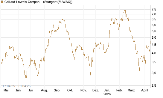 Call auf Lowe's Companies [Morgan Stanley & Co. Int. plc] Chart