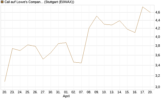 Call auf Lowe's Companies [Morgan Stanley & Co. Int. plc] Chart