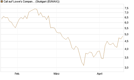 Call auf Lowe's Companies [Morgan Stanley & Co. Int. plc] Chart