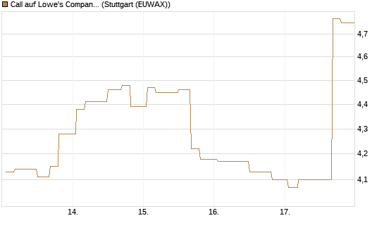 Call auf Lowe's Companies [Morgan Stanley & Co. Int. plc] Chart