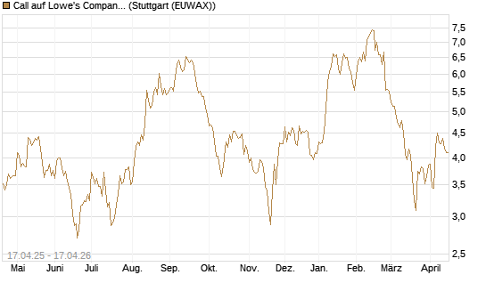 Call auf Lowe's Companies [Morgan Stanley & Co. Int. plc] Chart