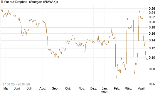 Put auf Dropbox [Morgan Stanley & Co. Int. plc] Chart