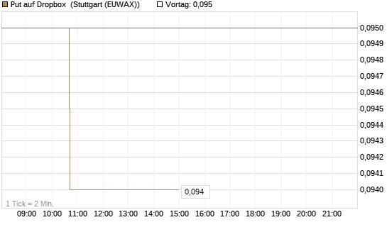 Put auf Dropbox [Morgan Stanley & Co. Int. plc] Chart