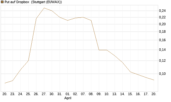 Put auf Dropbox [Morgan Stanley & Co. Int. plc] Chart